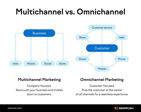 what is an omnichannel company.